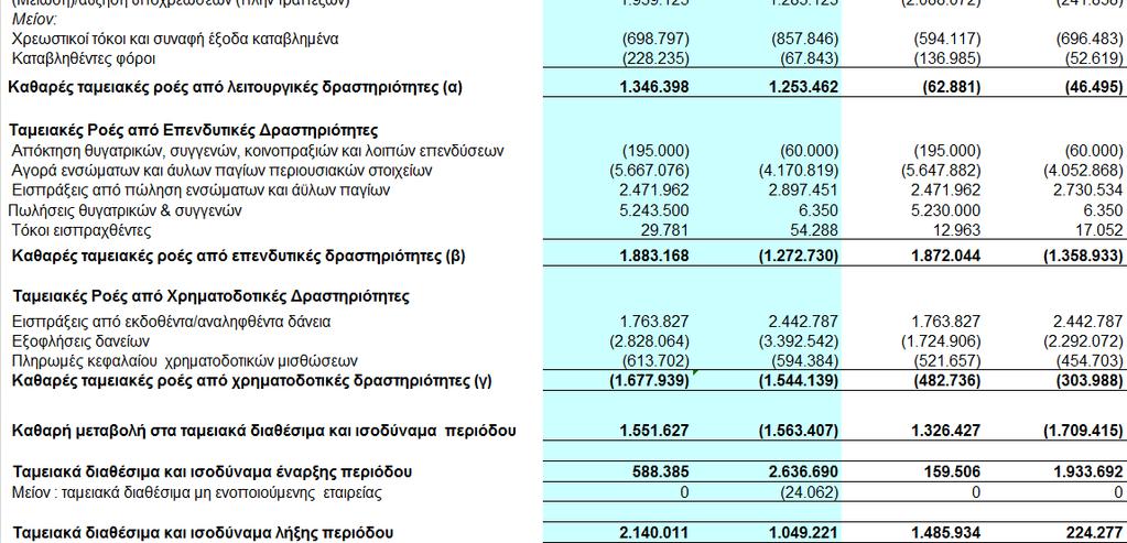 διαφορές στα αθροίσµατα