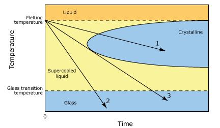 Πολλά πολυμερικά υγρά μπορούν να μετατραπούν σε γυαλιά γιατί δεν κρυσταλλώνονται Τόσο για τα οξείδια όσο και για τα πολυμερή, η παράμετρος που οδηγεί στο σχηματισμό γυαλιού είναι το γεγονός ότι η