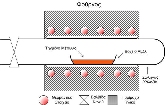 θέρμανση του φούρνου και αφήνοντας το υλικό να ψυχθεί εντός ή εκτός του φούρνου μέχρι την θερμοκρασία δωματίου, όπου οι ρυθμοί ψύξης είναι 1-10 Κ.