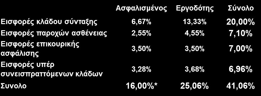 Ακνηβέο κειώλ Γ κε ζρέζε εμαξηεκέλεο εξγαζίαο Φορολόγηζη ως Μιζθωηός Δηζόδεκα από κηζζσηή εξγαζία (ΚΦΔ αξ.