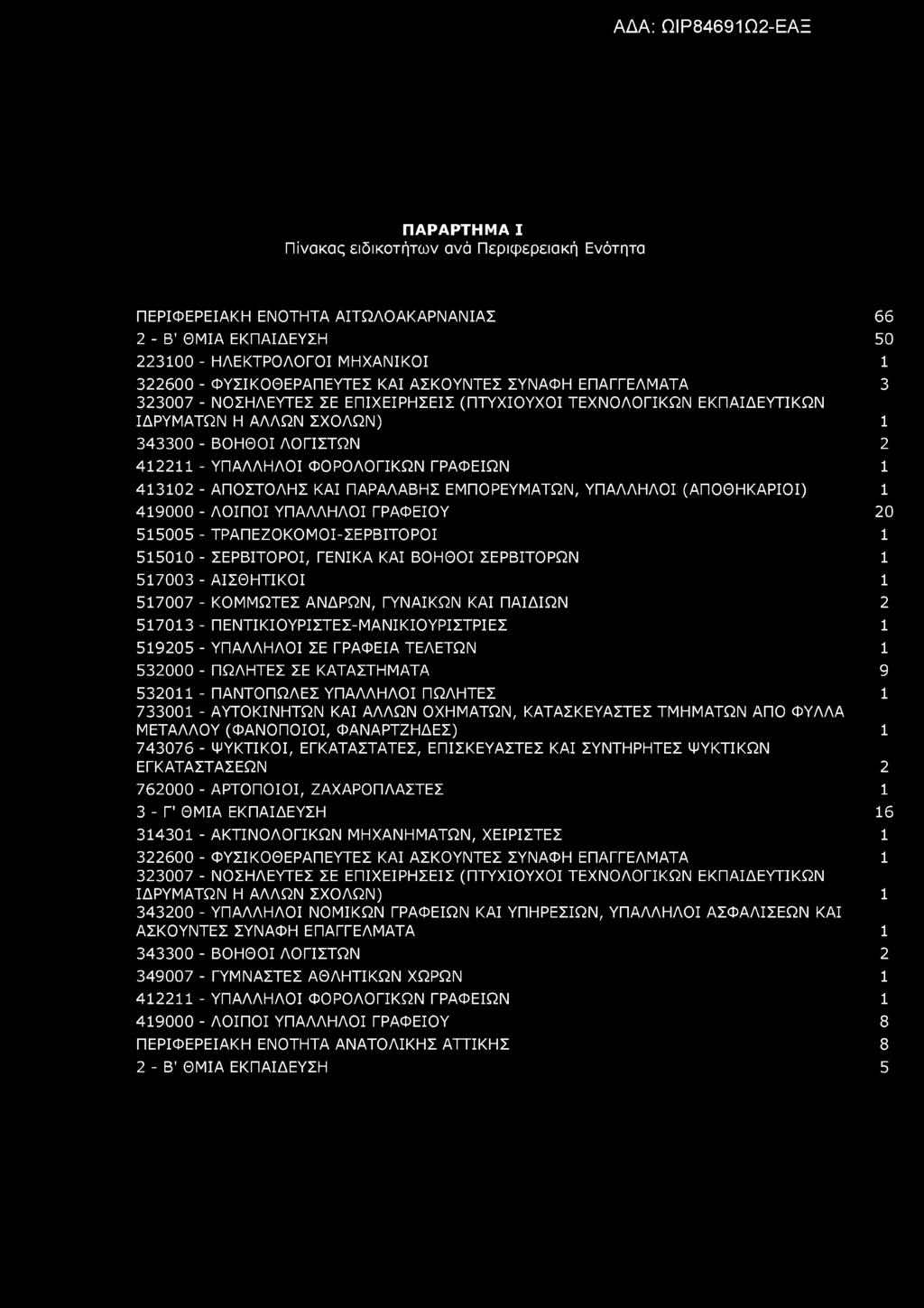 ΠΑΡΑΡΤΗΜΑ Ι Πίνακας ειδικοτήτων ανά Περιφερειακή Ενότητα ΠΕΡΙΦΕΡΕΙΑΚΗ ΕΝΟΤΗΤΑ ΑΙΤΩΛΟΑΚΑΡΝΑΝΙΑΣ 66 2 - Β' ΘΜΙΑ ΕΚΠΑΙΔΕΥΣΗ 50 223100 - ΗΛΕΚΤΡΟΛΟΓΟΙ ΜΗΧΑΝΙΚΟΙ 1 322600 - ΦΥΣΙΚΟΘΕΡΑΠΕΥΤΕΣ ΚΑΙ ΑΣΚΟΥΝΤΕΣ
