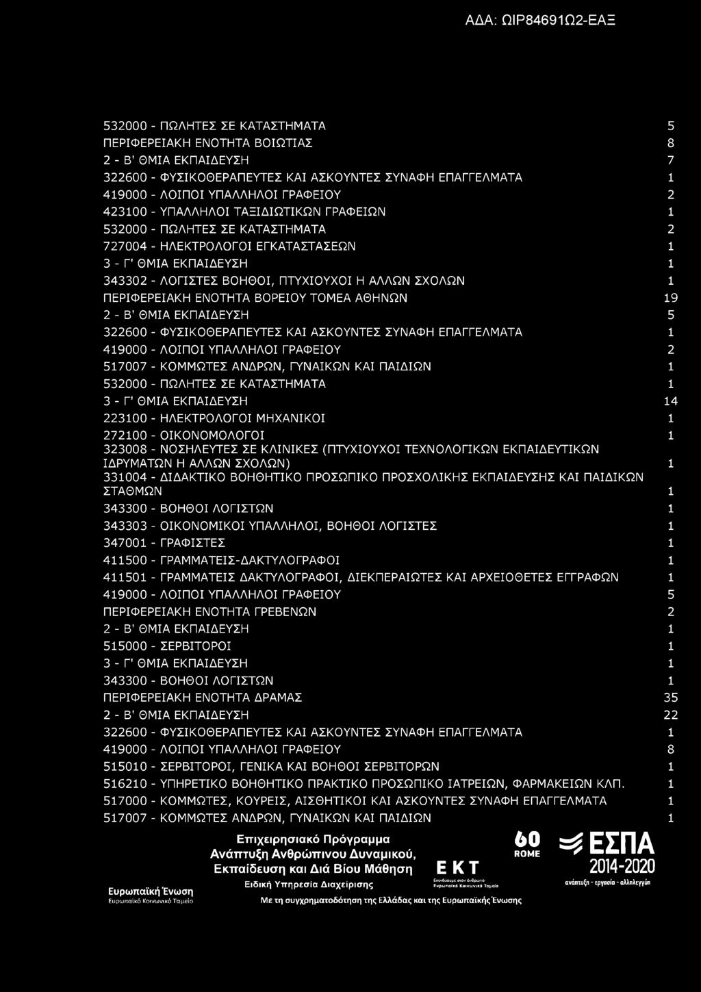 532000 - ΠΩΛΗΤΕΣ ΣΕ ΚΑΤΑΣΤΗΜΑΤΑ 5 ΠΕΡΙΦΕΡΕΙΑΚΗ ΕΝΟΤΗΤΑ ΒΟΙΩΤΙΑΣ 8 2 - Β' ΘΜΙΑ ΕΚΠΑΙΔΕΥΣΗ 7 322600 - ΦΥΣΙΚΟΘΕΡΑΠΕΥΤΕΣ ΚΑΙ ΑΣΚΟΥΝΤΕΣ ΣΥΝΑΦΗ ΕΠΑΓΓΕΛΜΑΤΑ 1 419000 - ΛΟΙΠΟΙ ΥΠΑΛΛΗΛΟΙ ΓΡΑΦΕΙΟΥ 2 423100 -