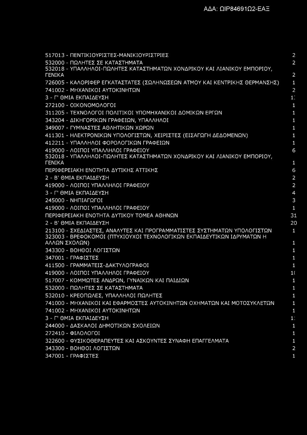 517013 - ΠΕΝΤΙΚΙΟΥΡΙΣΤΕΣ-ΜΑΝΙΚΙΟΥΡΙΣΤΡΙΕΣ 2 532000 - ΠΩΛΗΤΕΣ ΣΕ ΚΑΤΑΣΤΗΜΑΤΑ 2 532018 - ΥΠΑΛΛΗΛΟΙ-ΠΩΛΗΤΕΣ ΚΑΤΑΣΤΗΜΑΤΩΝ ΧΟΝΔΡΙΚΟΥ ΚΑΙ ΛΙΑΝΙΚΟΥ ΕΜΠΟΡΙΟΥ, ΓΕΝΙΚΑ 2 726005 - ΚΑΛΟΡΙΦΕΡ ΕΓΚΑΤΑΣΤΑΤΕΣ