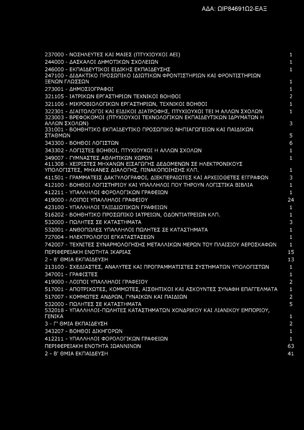 237000 - ΝΟΣΗΛΕΥΤΕΣ ΚΑΙ ΜΑΙΕΣ (ΠΤΥΧΙΟΥΧΟΙ ΑΕΙ) 244000 - ΔΑΣΚΑΛΟΙ ΔΗΜΟΤΙΚΩΝ ΣΧΟΛΕΙΩΝ 246000 - ΕΚΠΑΙΔΕΥΤΙΚΟΙ ΕΙΔΙΚΗΣ ΕΚΠΑΙΔΕΥΣΗΣ 247100 - ΔΙΔΑΚΤΙΚΟ ΠΡΟΣΩΠΙΚΟ ΙΔΙΩΤΙΚΩΝ ΦΡΟΝΤΙΣΤΗΡΙΩΝ ΚΑΙ ΦΡΟΝΤΙΣΤΗΡΙΩΝ