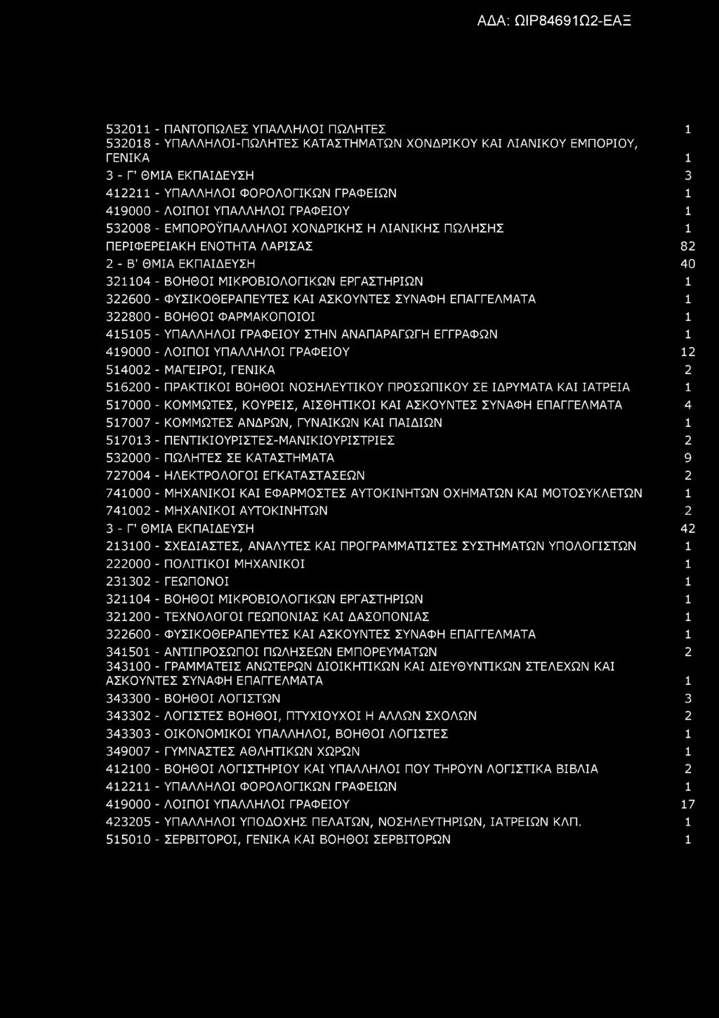 532011 - ΠΑΝΤΟΠΩΛΕΣ ΥΠΑΛΛΗΛΟΙ ΠΩΛΗΤΕΣ 1 532018 - ΥΠΑΛΛΗΛΟΙ-ΠΩΛΗΤΕΣ ΚΑΤΑΣΤΗΜΑΤΩΝ ΧΟΝΔΡΙΚΟΥ ΚΑΙ ΛΙΑΝΙΚΟΥ ΕΜΠΟΡΙΟΥ, ΓΕΝΙΚΑ 1 3 - Γ' ΘΜΙΑ ΕΚΠΑΙΔΕΥΣΗ 3 412211 - ΥΠΑΛΛΗΛΟΙ ΦΟΡΟΛΟΓΙΚΩΝ ΓΡΑΦΕΙΩΝ 1 419000 -