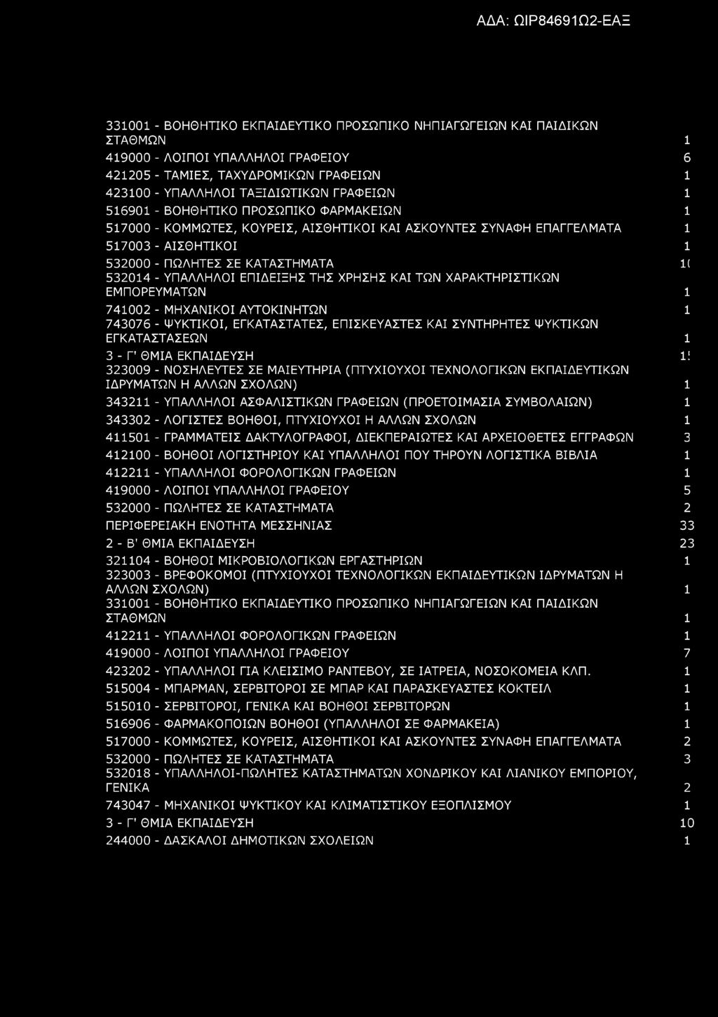 331001 - ΒΟΗΘΗΤΙΚΟ ΕΚΠΑΙΔΕΥΤΙΚΟ ΠΡΟΣΩΠΙΚΟ ΝΗΠΙΑΓΩΓΕΙΩΝ ΚΑΙ ΠΑΙΔΙΚΩΝ ΣΤΑΘΜΩΝ 1 419000 - ΛΟΙΠΟΙ ΥΠΑΛΛΗΛΟΙ ΓΡΑΦΕΙΟΥ 6 421205 - ΤΑΜΙΕΣ, ΤΑΧΥΔΡΟΜΙΚΩΝ ΓΡΑΦΕΙΩΝ 423100 - ΥΠΑΛΛΗΛΟΙ ΤΑΞΙΔΙΩΤΙΚΩΝ ΓΡΑΦΕΙΩΝ