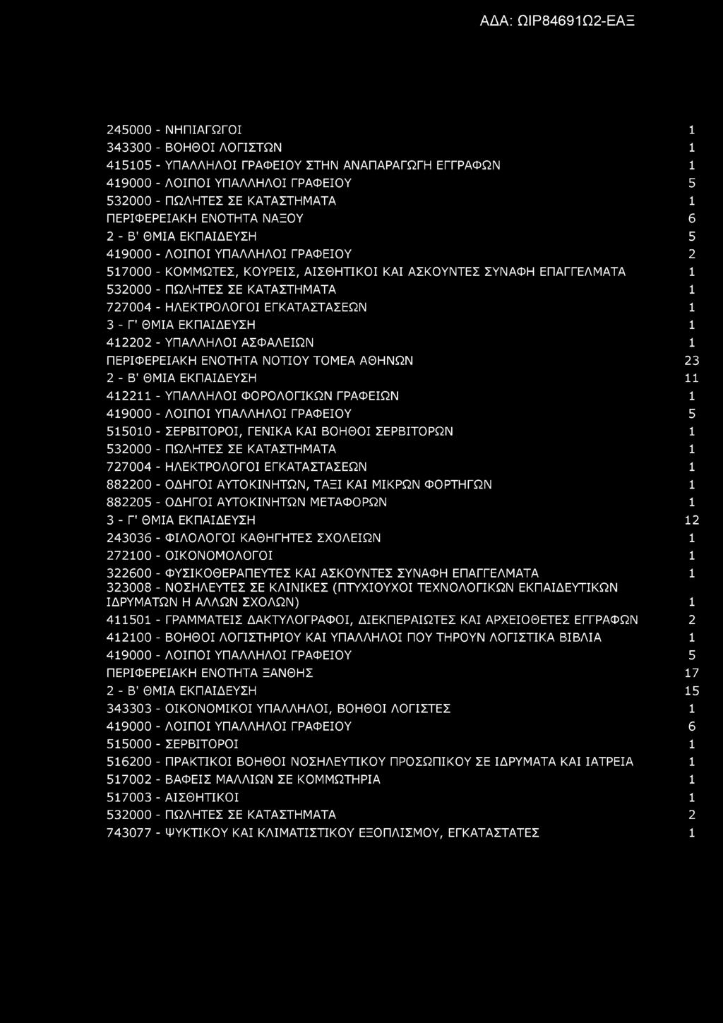 245000 - ΝΗΠΙΑΓΩΓΟΙ 1 343300 - ΒΟΗΘΟΙ ΛΟΓΙΣΤΩΝ 1 415105 - ΥΠΑΛΛΗΛΟΙ ΓΡΑΦΕΙΟΥ ΣΤΗΝ ΑΝΑΠΑΡΑΓΩΓΗ ΕΓΓΡΑΦΩΝ 1 419000 - ΛΟΙΠΟΙ ΥΠΑΛΛΗΛΟΙ ΓΡΑΦΕΙΟΥ 5 532000 - ΠΩΛΗΤΕΣ ΣΕ ΚΑΤΑΣΤΗΜΑΤΑ 1 ΠΕΡΙΦΕΡΕΙΑΚΗ ΕΝΟΤΗΤΑ