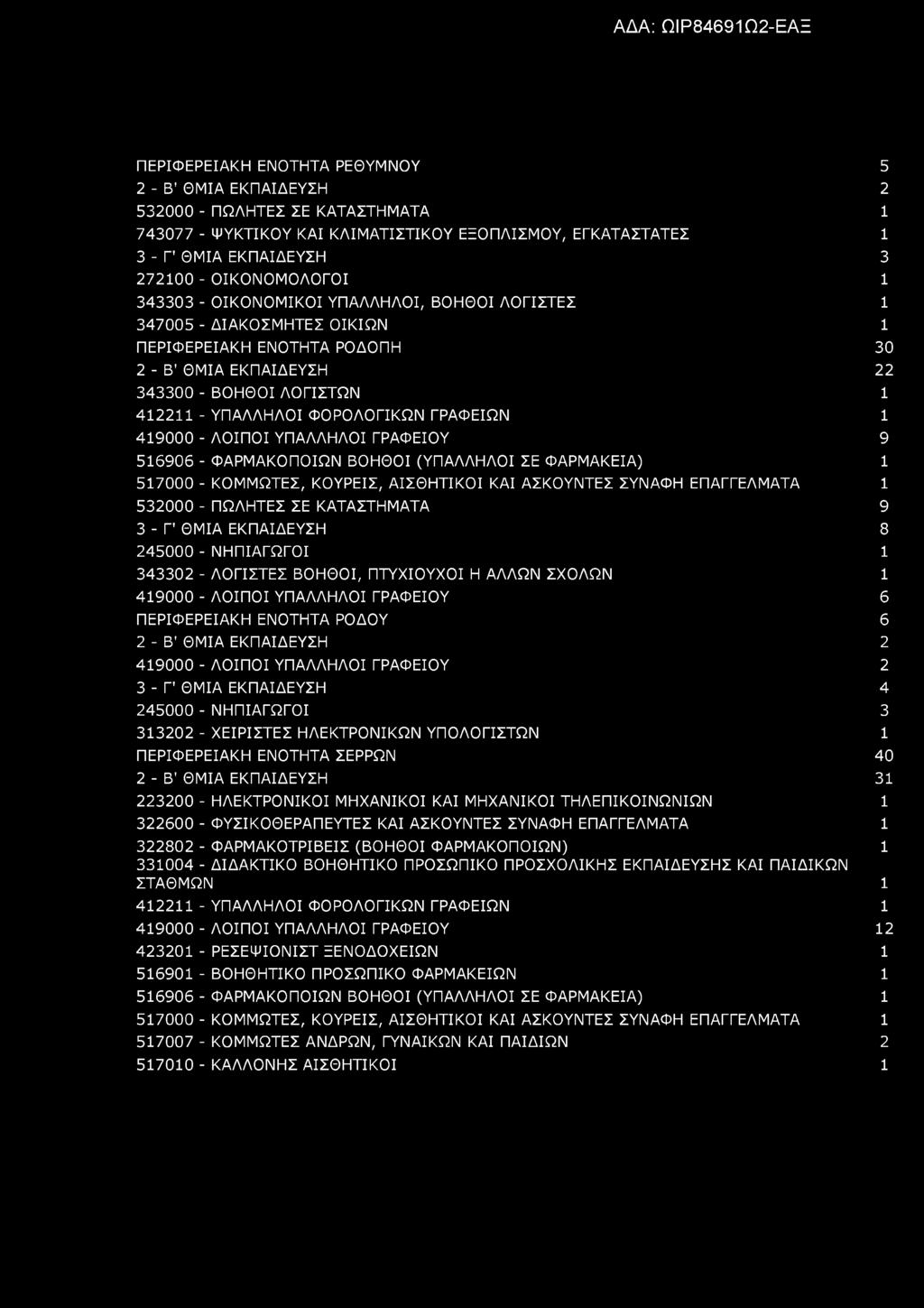 ΠΕΡΙΦΕΡΕΙΑΚΗ ΕΝΟΤΗΤΑ ΡΕΘΥΜΝΟΥ 5 2 - Β' ΘΜΙΑ ΕΚΠΑΙΔΕΥΣΗ 2 532000 - ΠΩΛΗΤΕΣ ΣΕ ΚΑΤΑΣΤΗΜΑΤΑ 1 743077 - ΨΥΚΤΙΚΟΥ ΚΑΙ ΚΛΙΜΑΤΙΣΤΙΚΟΥ ΕΞΟΠΛΙΣΜΟΥ, ΕΓΚΑΤΑΣΤΑΤΕΣ 1 3 - Γ' ΘΜΙΑ ΕΚΠΑΙΔΕΥΣΗ 3 272100 -