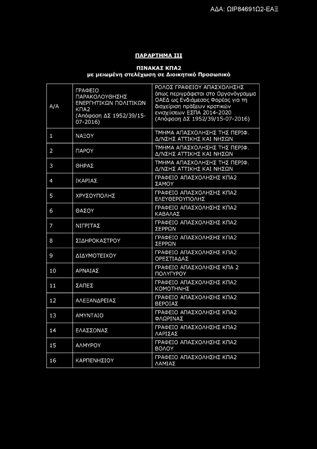 ΠΑΡΑΡΤΗΜΑ ΙΙΙ ΠΙΝΑΚΑΣ ΚΠΑ2 με μειωμένη στελέχωση σε Διοικητικό Προσωπικό Α/Α ΓΡΑΦΕΙΟ ΠΑΡΑΚΟΛΟΥΘΗΣΗΣ ΕΝΕΡΓΗΤΙΚΩΝ ΠΟΛΙΤΙΚΩΝ ΚΠΑ2 (Απόφαση ΔΣ 1952/39/15 07-2016) ΡΟΛΟΣ ΓΡΑΦΕΙΟΥ ΑΠΑΣΧΟΛΗΣΗΣ όπως
