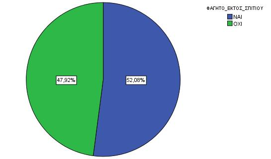 Το 52,08% δήλωσε ότι τρώει εκτός σπιτιού, ενώ το 47,92% απάντησε