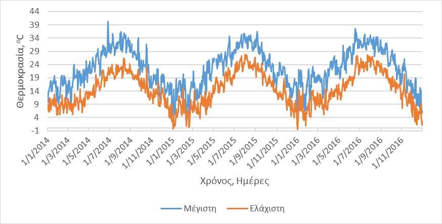 Σχήμα 4. Ημερήσιες τιμές της μέγιστης και ελάχιστης θερμοκρασίας στον μετεωρολογικό σταθμό Ν. Μάκρης για το χρονικό διάστημα 2014-2016. Σχήμα 5.