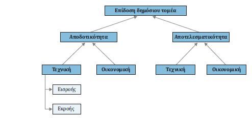 Στην Ελλάδα, ο δημόσιος τομέας διαχειριζόταν εξαρχής μεγάλα κονδύλια από την Ε.