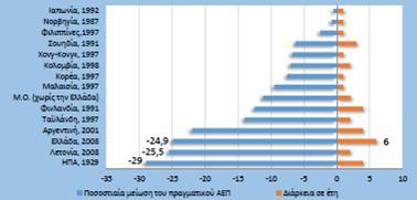 Διάγραμμα 6.6: Προϊόν που έχει απολεστεί στις οικονομικές κρίσεις Πηγή: IMF, Reinhart and Rogoff (2009), Εισηγητική έκθεση προϋπολογισμού 2012&2013, ΕΛ.ΣΤΑΤ. Ο ρυθμός συρρίκνωσης του Α.Ε.Π. της ελληνικής οικονομίας, όπως φαίνεται και από το ακόλουθο διάγραμμα γνώρισε αρκετές μεταβολές.