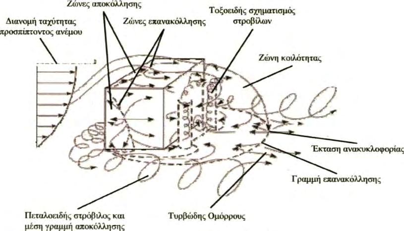 Σχήμα 3.