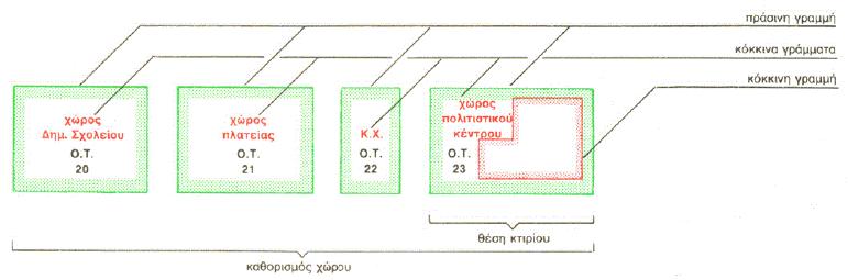 Παράρτημα IΙ. Κανόνες συμβολισμών και προδιαγραφές Ρυμοτομικών σχεδίων 24 Α.
