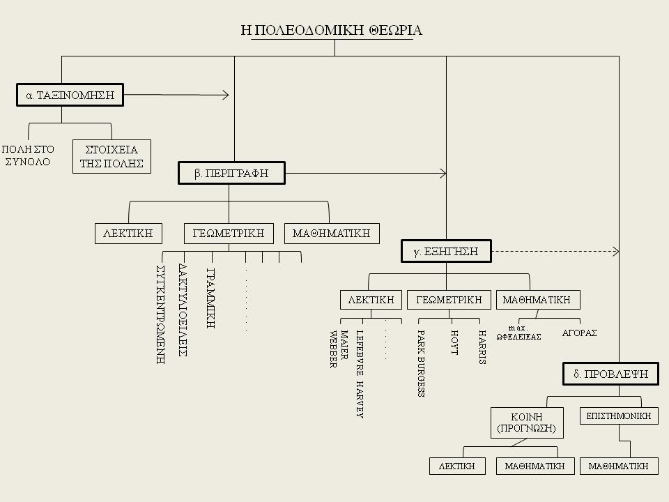 Άξια μνείας είναι η θεωρία του McLoughlin (1969) όπου διαχωρίζει το περιεχόμενο της πόλης, που αποτελείται από «δραστηριότητες» και «ροές», από τη μορφή της, που διακρίνεται αντίστοιχα σε