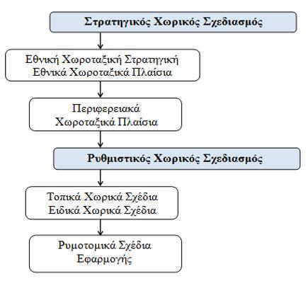 N.4269/2014 «Χωροταξική και πολεοδομική μεταρρύθμιση-βιώσιμη ανάπτυξη». Προέβη στη συνολική αναδιάρθρωση των επιπέδων χωρικού σχεδιασμού.