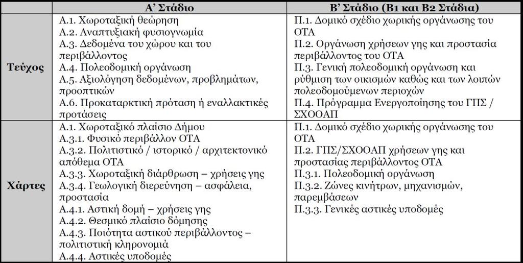 Ι.ii. ΓΠΣ και ΣΧΟΟΑΠ Προτού εξετάσουμε κάποιες άλλες σημαντικές παραμέτρους των ΓΠΣ (που δεν αναλύθηκαν στην προηγούμενη Ενότητα, όπου αναφερθήκαμε για το σκοπό και το θεσμικό πλαίσιο που διέπει τα