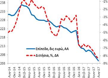 χρηματοδότησης ανήλθε στα 204,5 δις ευρώ (7/2017: 206,4 δις ευρώ και 8/2016: 222,0 δις ευρώ).