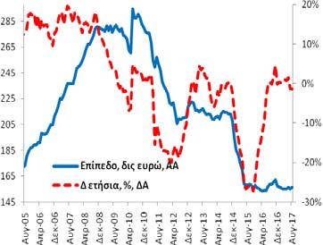 Πίνακας Α4: Καταθέσεις και Ρέπος των μη ΝΧΙ στα Εγχώρια ΝΧΙ εκτός της ΤτΕ Συνολική Περίοδος: 8/2005-8/2017 Υποπερίοδος: 8/2014 8/2017