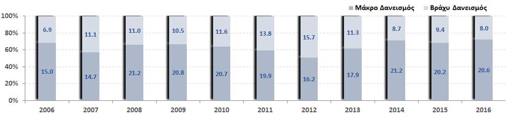 Δανειακές Υποχρεώσεις Πηγή: ΧΑ, Ετήσια Αποτελέσματα 2016, Εταιρείες «Κύριας