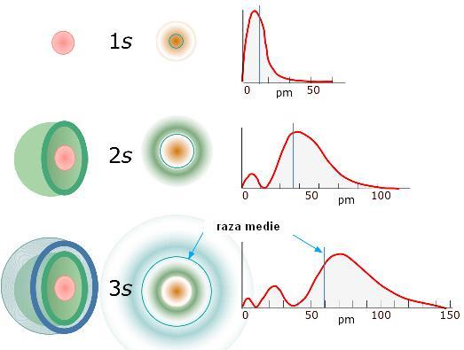 Starea unui electron într-un atom este dată de patru numere cuantice.