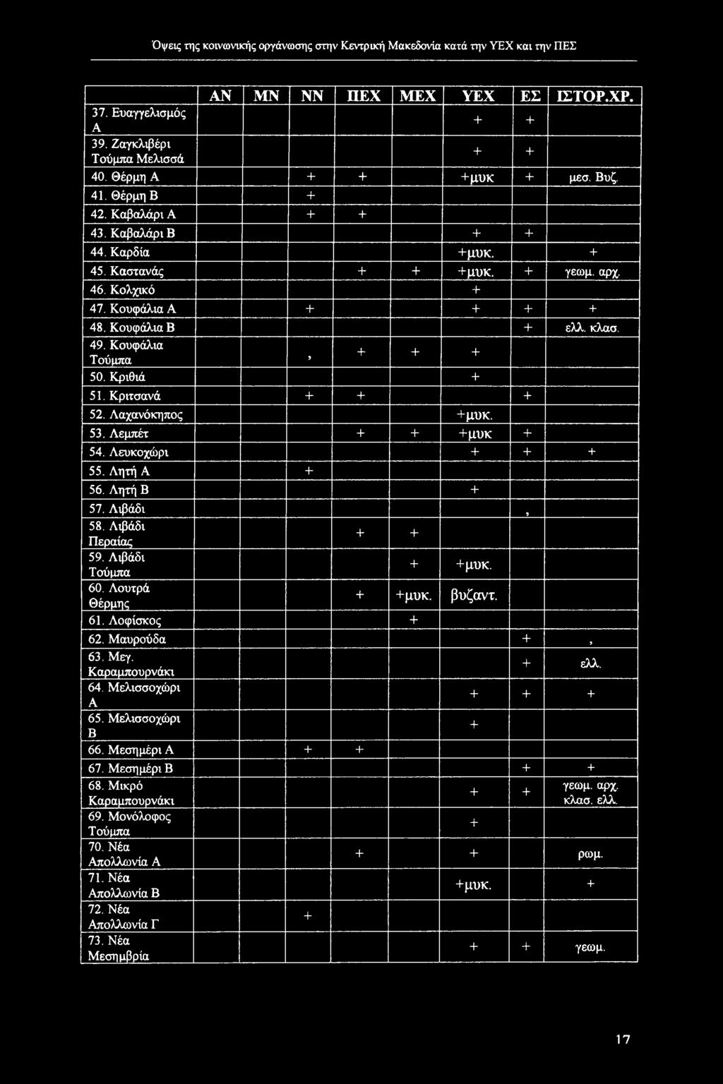Λεμπέτ + + +μυκ + 54. Λευκοχώρι + + + 55. Λητή A + 56. Λητή Β + 57. Λιβάδι 9 58. Λιβάδι Περαίας + + 59. Λιβάδι Τούμπα + +μυκ. 60. Λουτρά Θέρμης + +μυκ. βυζαντ. 61. Λοφίσκος + 62. Μαυρούδα + > 63. Μεγ.