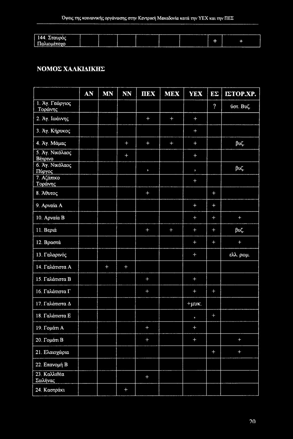 Αρναία Β + + + 11. Βεριά + + + + βυζ. 12. Βραστά + + + 13. Γαλαρινός + ελλ. ρωμ. 14. Γαλάτιστα A + + 15. Γαλάτιστα Β + + 16. Γαλάτιστα Γ + + + 17.