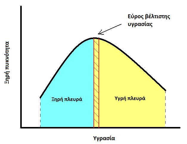 Σχήμα 5.1: Καμπύλη Proctor Η διαδικασία που ακολουθείται είναι η εξής: 1. Εάν το δείγμα του εδάφους είναι υγρό, ξηραίνεται στον αέρα ή σε συσκευή ξήρανσης με θερμοκρασία που δεν υπερβαίνει τους 60 οc.
