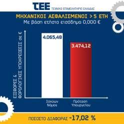 αυτό που προτείνεται θα μπορεί να καλύπτει τους ασφαλισμένους μετά από 10 και 20 χρόνια. Δεν γίνεται κάτι τέτοιο αποδεκτό.