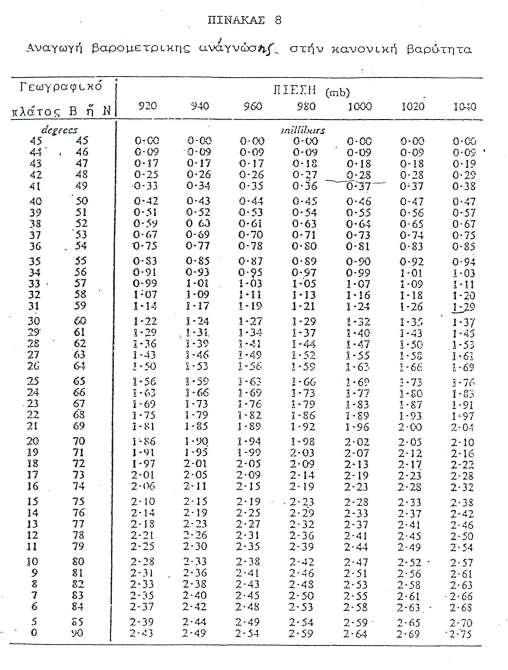 ΥΔΡΑΡΓΥΡΙΚΟ ΒΑΡΟΜΕΤΡΟ ΜΕΤΑΒΛΗΤΗΣ ΛΕΚΑΝΗΣ FORTIN - στις ενδείξεις των βαρομετρικών μετρήσεων πρέπει να γίνονται οι παρακάτω διορθώσεις: δ) αναγωγή του βαρομετρικού ύψους στην κανονική βαρύτητα για να