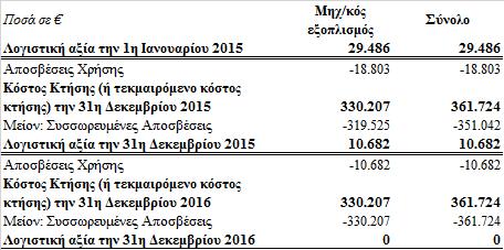 Οι ενσώματες ακινητοποιήσεις της Εταιρείας αναλύονται ως ακολούθως: Η Εταιρεία κατέχει ενσώματες ακινητοποιήσεις με χρηματοδοτική μίσθωση.