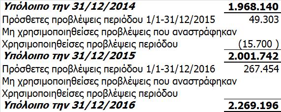Το σύνολο των ανωτέρω απαιτήσεων θεωρείται πως είναι βραχυπρόθεσμης λήξης.