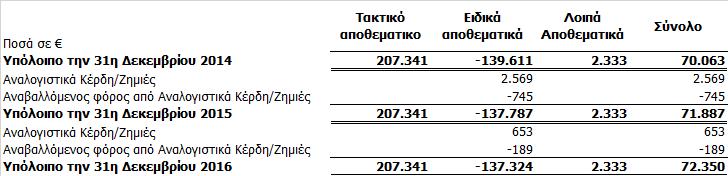 Τα διαθέσιμα αντιπροσωπεύουν μετρητά στα ταμεία της Εταιρείας και τραπεζικές καταθέσεις διαθέσιμες σε πρώτη ζήτηση. Κατά τις ανωτέρω ημερομηνίες δεν υπήρχαν υπεραναλήψεις από τραπεζικούς λογαριασμούς.