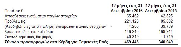 Επιπρόσθετα η Διοίκηση της εταιρείας αποφάσισε για να μη διανεμηθεί μέρισμα στους μετόχους, ώστε να έχει ταμειακή ρευστότητα η εταιρεία, και να μπορεί να ανανεώσει τμήμα του μηχανολογικού εξοπλισμού