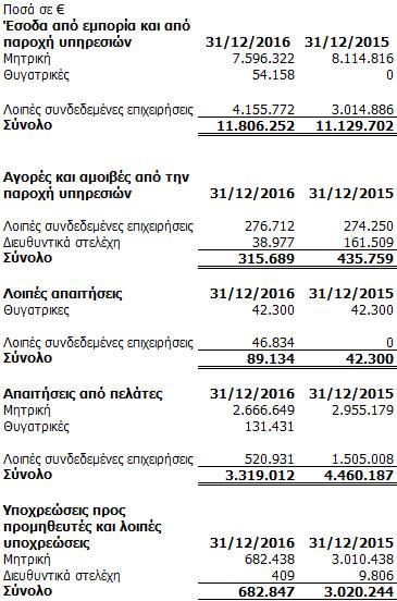 31.1 Συναλλαγές με βασικά διευθυντικά στελέχη Οι παροχές προς τη Διοίκηση της Εταιρείας αναλύονται ως ακολούθως: Δεν έχουν