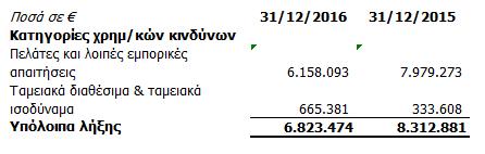 34.3 Πιστωτικός κίνδυνος Ο πιστωτικός κίνδυνος στον οποίο εκτίθεται η εταιρεία απορρέει από την αθέτηση υποχρέωσης εκ μέρους του πελάτη να αποπληρώσει εντός των συμβατικών προθεσμιών μέρος ή το
