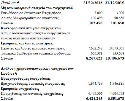 34.7 Παρουσίαση των χρηματοοικονομικών περιουσιακών στοιχείων και υποχρεώσεων ανά κατηγορία Η ανάλυση των χρηματοοικονομικών περιουσιακών στοιχείων και υποχρεώσεων έχει ως εξής: Ιεραρχία εύλογης