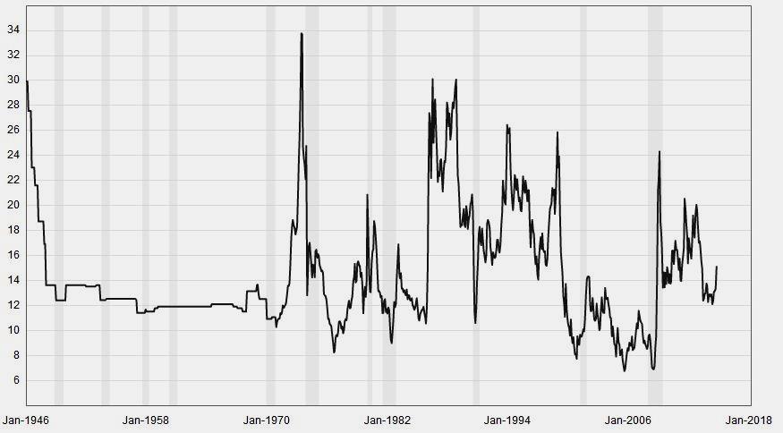 Slika 8: Razmerje med ceno zlata in nafto Vir: Macrotrends, 2014. Slika 8 prikazuje razmerje med ceno zlata in nafto od leta 1946 do 2014.