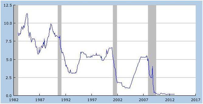 Slika 13: Gibanje mesečne obrestne mere (30 let) Vir: Federal Reserve Economic Data, 2013.