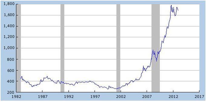 Slika 15: Gibanje vrednosti unče zlata (30 let) Vir: Federal Reserve Economic Data, 2013. Slika 15 prikazuje gibanje vrednosti unče zlata za 30-letno časovno obdobje od leta 1982 do 2012.