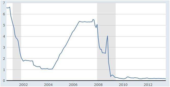 Slika 16: Gibanje mesečne obrestne mere (10 let) Vir: Federal Reserve Economic Data, 2013.