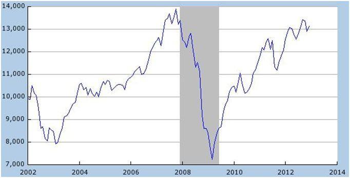 Iz grafa je razvidno, da mesečna OM drastično pade leta 2009 in je do leta 2012 njena vrednost pod 1 %.