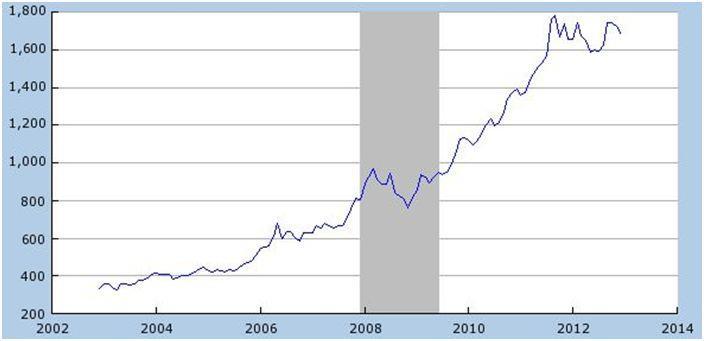 Slika 18: Gibanje vrednosti unče zlata (10 let) Vir: Federal Reserve Economic Data, 2013. Slika 18 prikazuje gibanje vrednosti unče zlata za 30-letno časovno obdobje od leta 1982 do 2012.