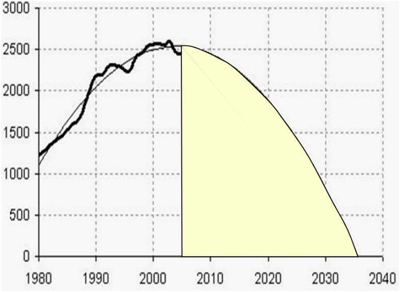 Slika 1: Izkopavanje zlata od leta 1980 do 2005 in možen predviden prihodnji potek krivulje Vir: J. Müller, Generacija zlato: oplemenitite svoje premoženje in prihranke, 2007, str. 132, slika 4.11.