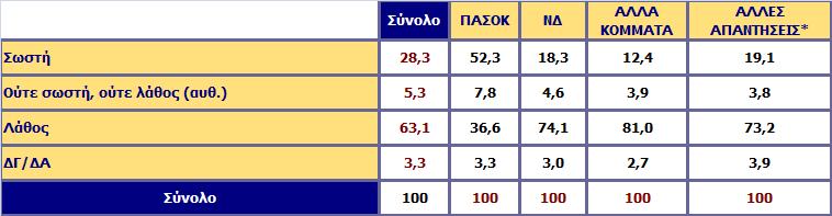 Η πνιηηηθή πνπ πξνβιέπεηαη ζην κλεκόλην θαη εθαξκόδεηαη από ηελ θπβέξλεζε είλαη ζσζηή ή ιάζνο γηα ηε ρώξα;*