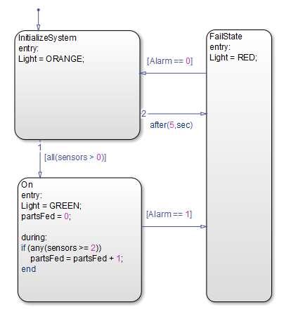 3. State-transition diagram