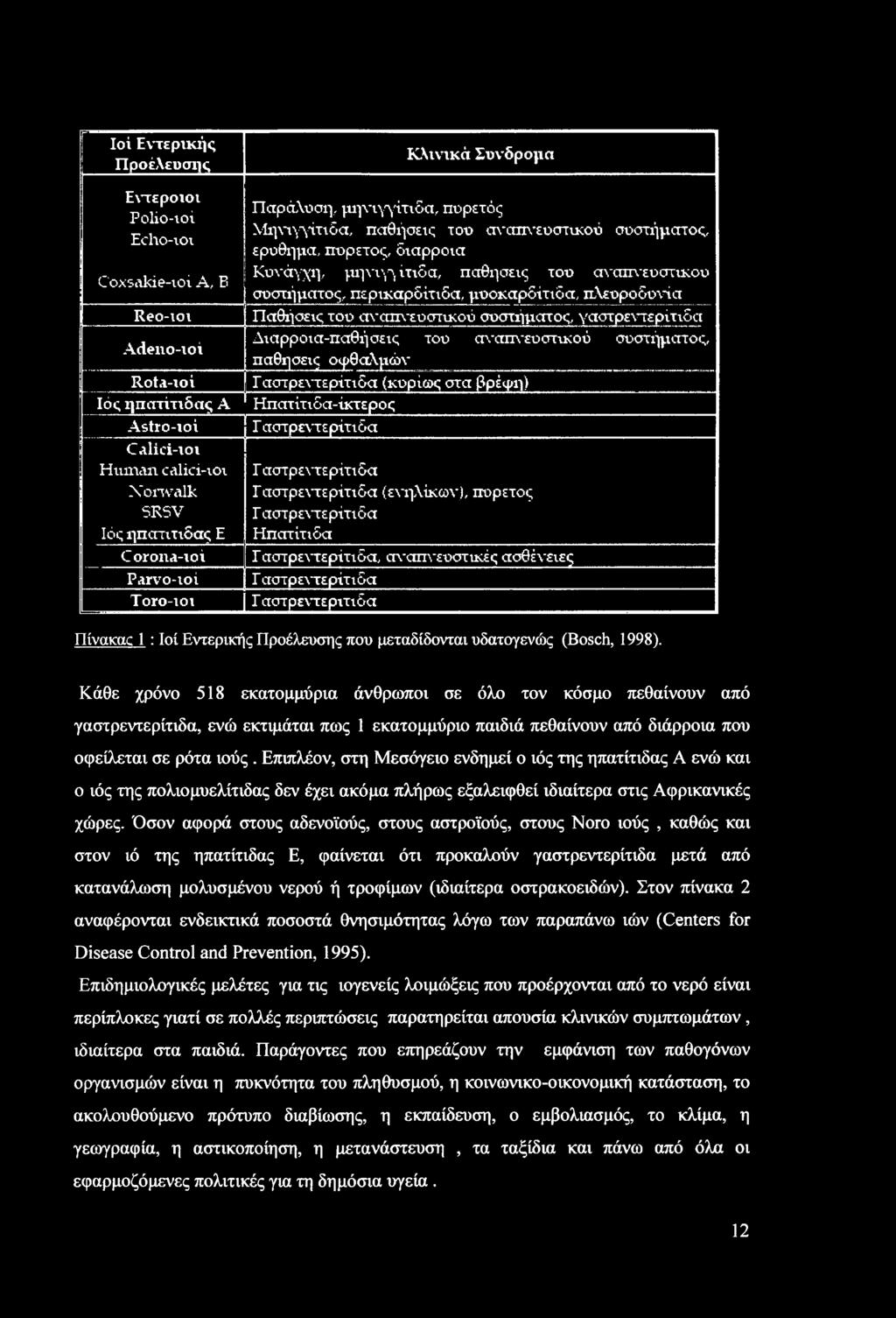 Ιοί Εντερικής Προέλευσης Εντεροιοι Ροΐίο-ιοί Echo-ioi Coxsakie-ιοί A, Β Reo-ιοι Adeno-ioi Rot.i-ioi Ιός ηπατίτιδας A Astro-ιοί C.