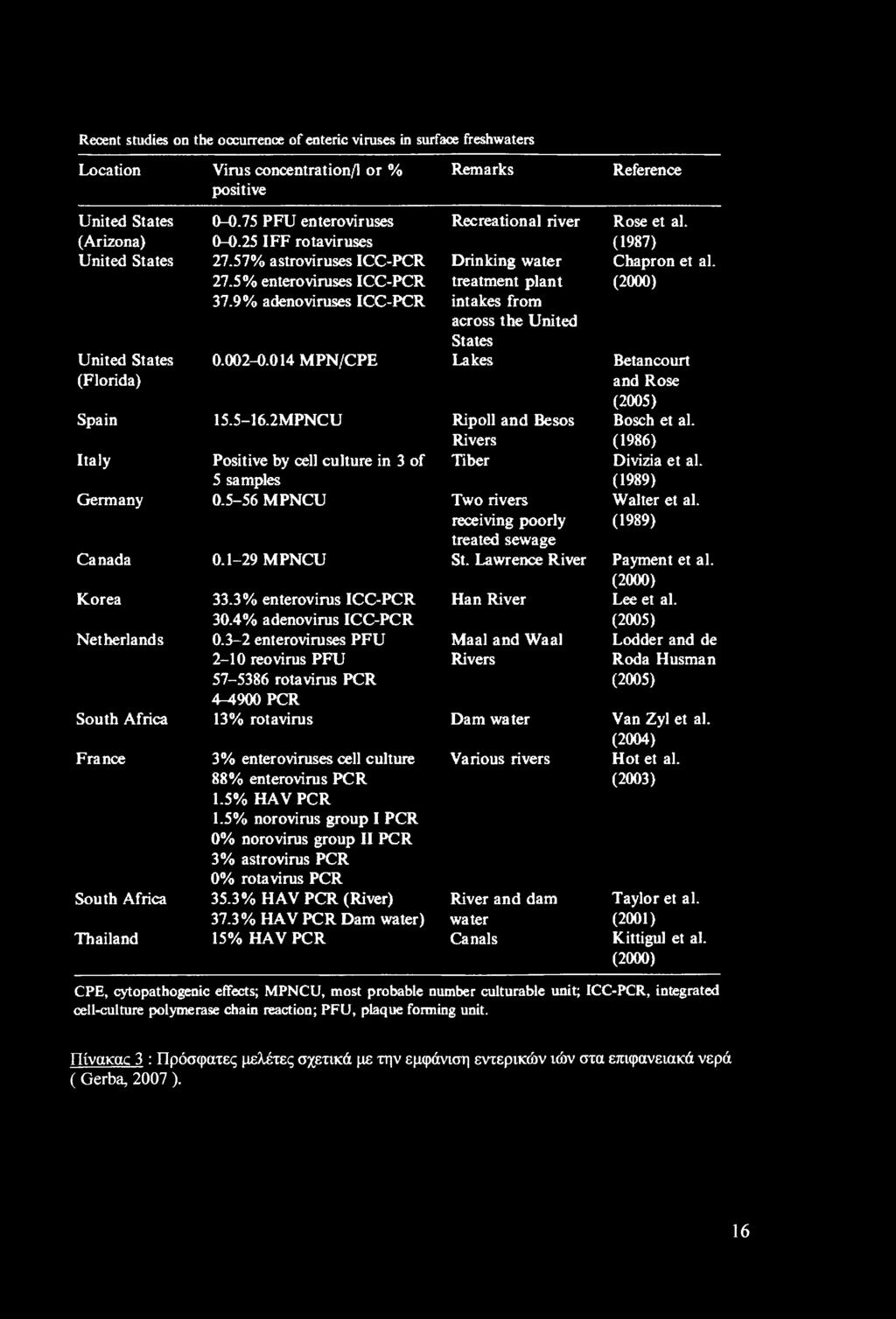 Recent studies on the occurrence of enteric viruses in surface freshwaters Location Virus concentration/1 or % positive Remarks Reference United States (Arizona) United States United States (Florida)