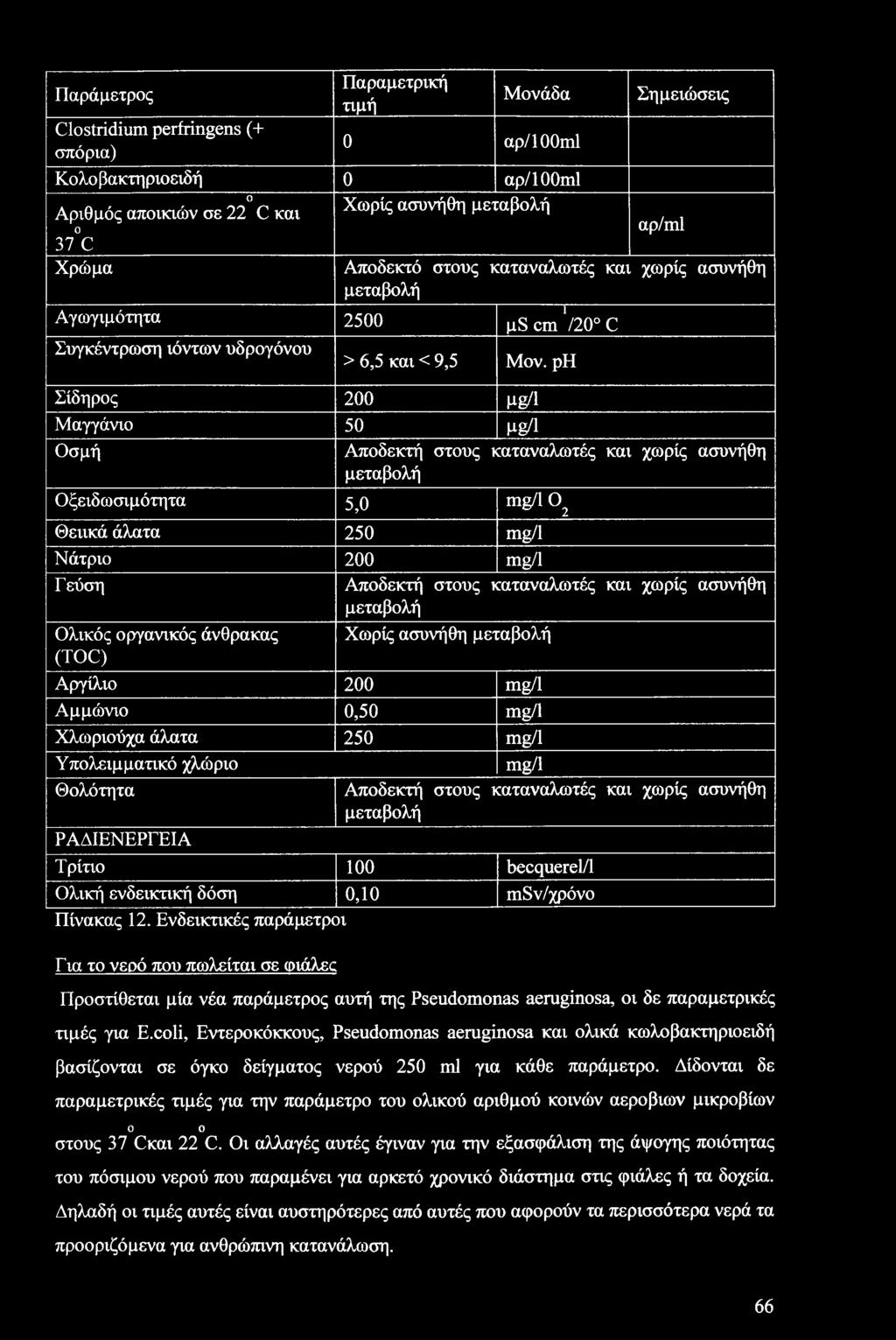 ph Σίδηρος 200 pg/i Μαγγάνιο 50 pg/i Οσμή Αποδεκτή στους καταναλωτές και χωρίς ασυνήθη μεταβολή Οξειδωσιμότητα 5,0 mg/102 Θειικά άλατα 250 mg/1 Νάτριο 200 mg/1 Γεύση Ολικός οργανικός άνθρακας (TOC)